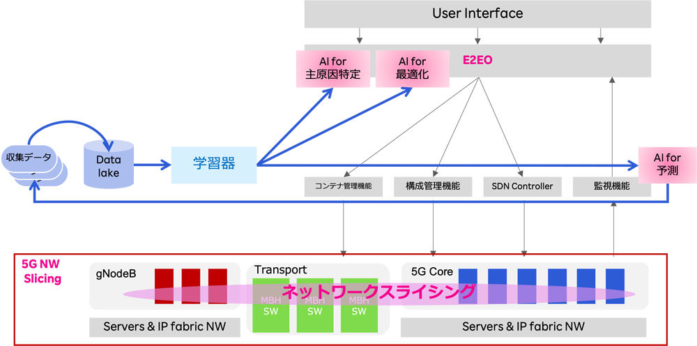 AIを用いた運用高度化技術のシステム