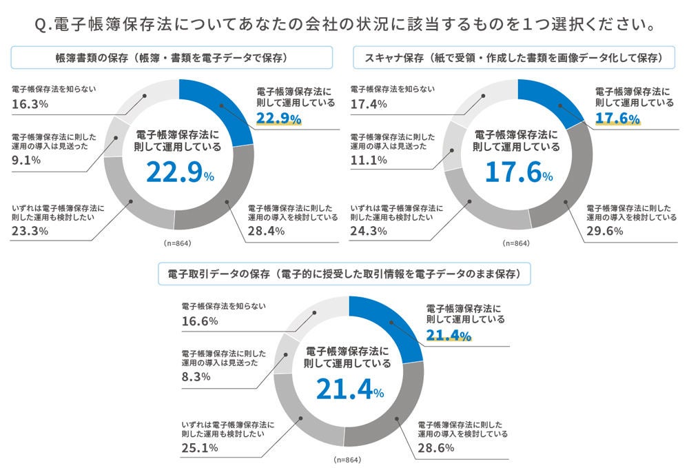 電子帳簿保存法に「則して運用している」企業は、帳簿書類の保存が22.9%、スキャナ保存が17.6%、電子取引データの保存が21.4%となり、3区分とも総じて対応が進んでいない　出典：ラクス