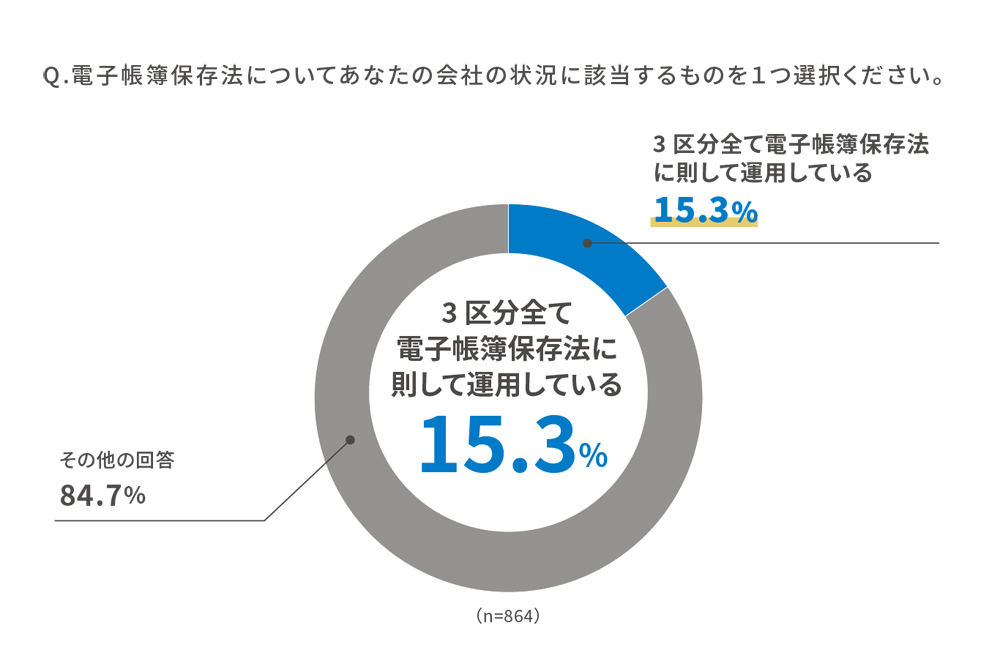 電子帳簿保存法、3区分全て「則して運用している」と回答した企業は15.3%のみ　出典：ラクス