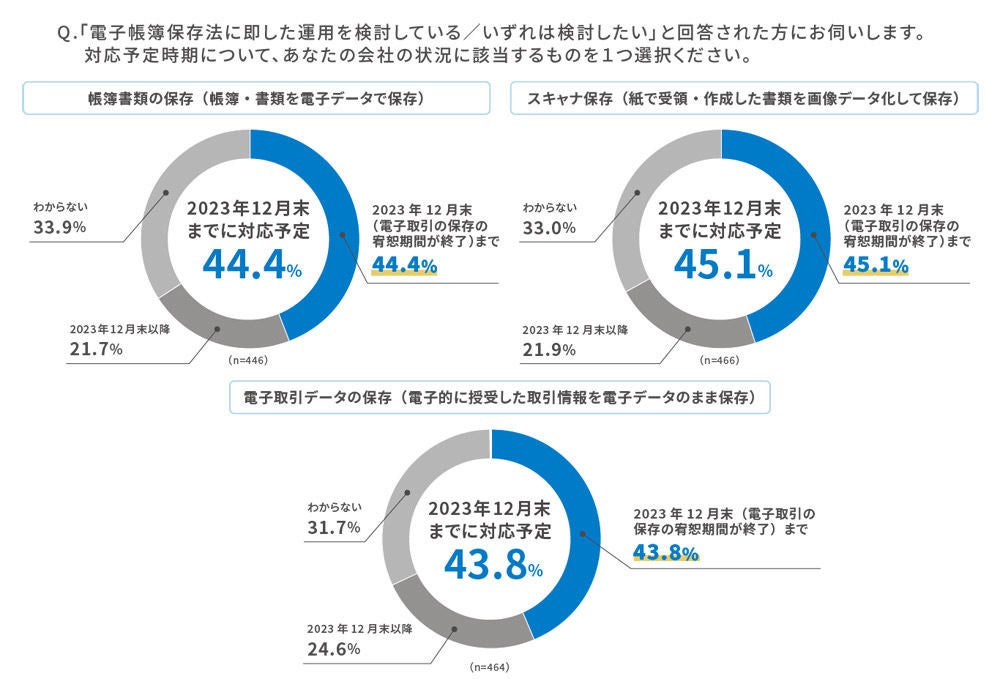 「2023年12月末（電子取引データの保存の宥恕期間が終了）まで」に対応予定とした企業は、帳簿書類の保存が44.4%、スキャナ保存が45.1%、電子取引データの保存が43.8%という回答結果に　出典：ラクス