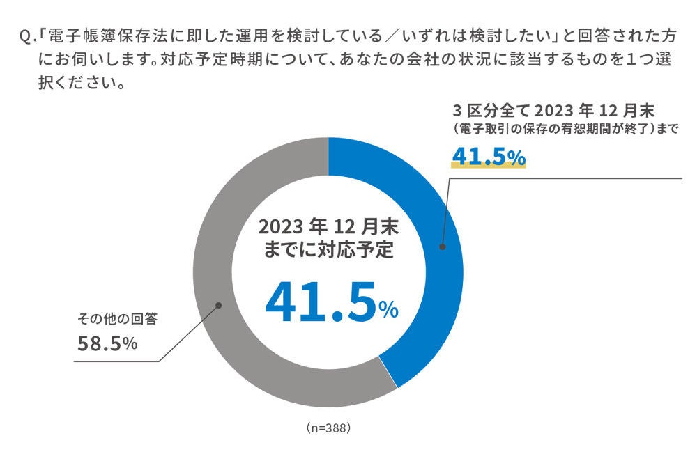 電子帳簿保存法、3区分全て「2023年12月末（電子取引データの保存の宥恕期間が終了）まで」に対応予定と回答した企業は41.5%のみ となり、対応促進が求められる　出典：ラクス