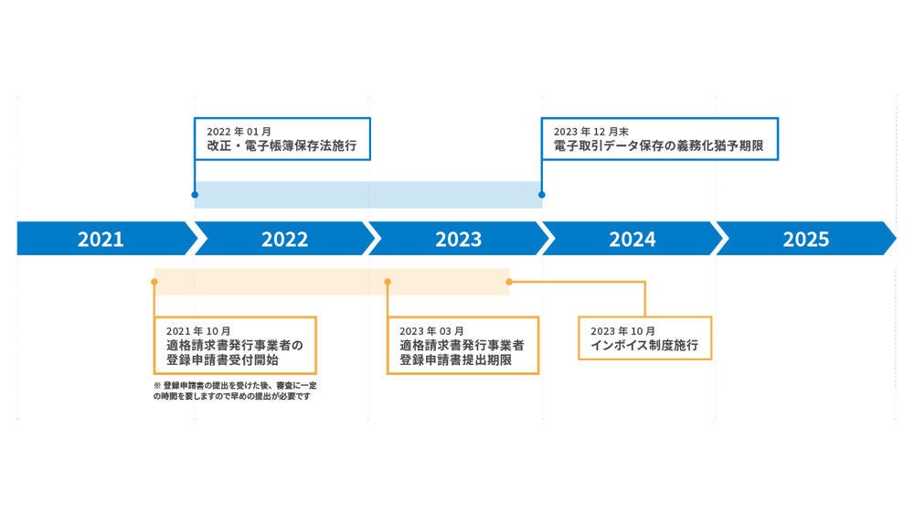 2023年10月開始のインボイス制度への対応も重なり、電子取引データの保存への対応準備は急務　出典：ラクス