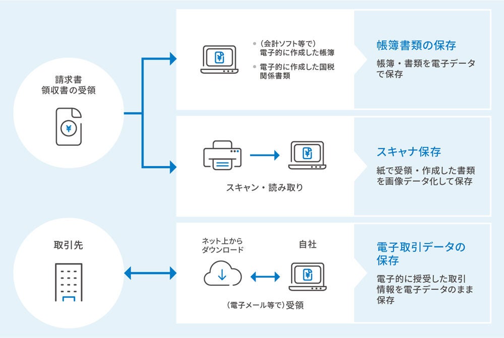 2023年10月開始のインボイス制度への対応も重なり、電子取引データの保存への対応準備は急務　出典：ラクス