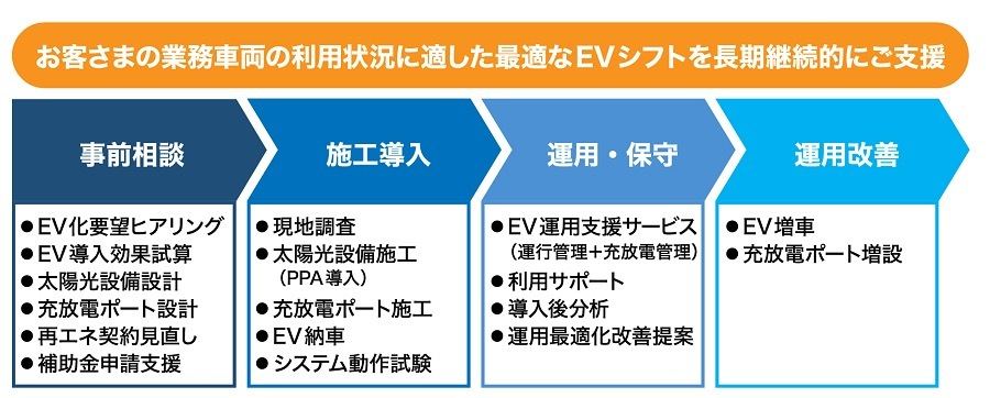 ソリューション提供の流れ