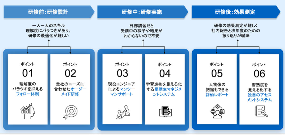 新研修プランの概要