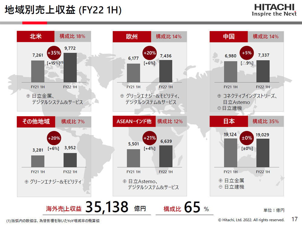 2022年度上半期 地域別売上収益　資料:日立製作所