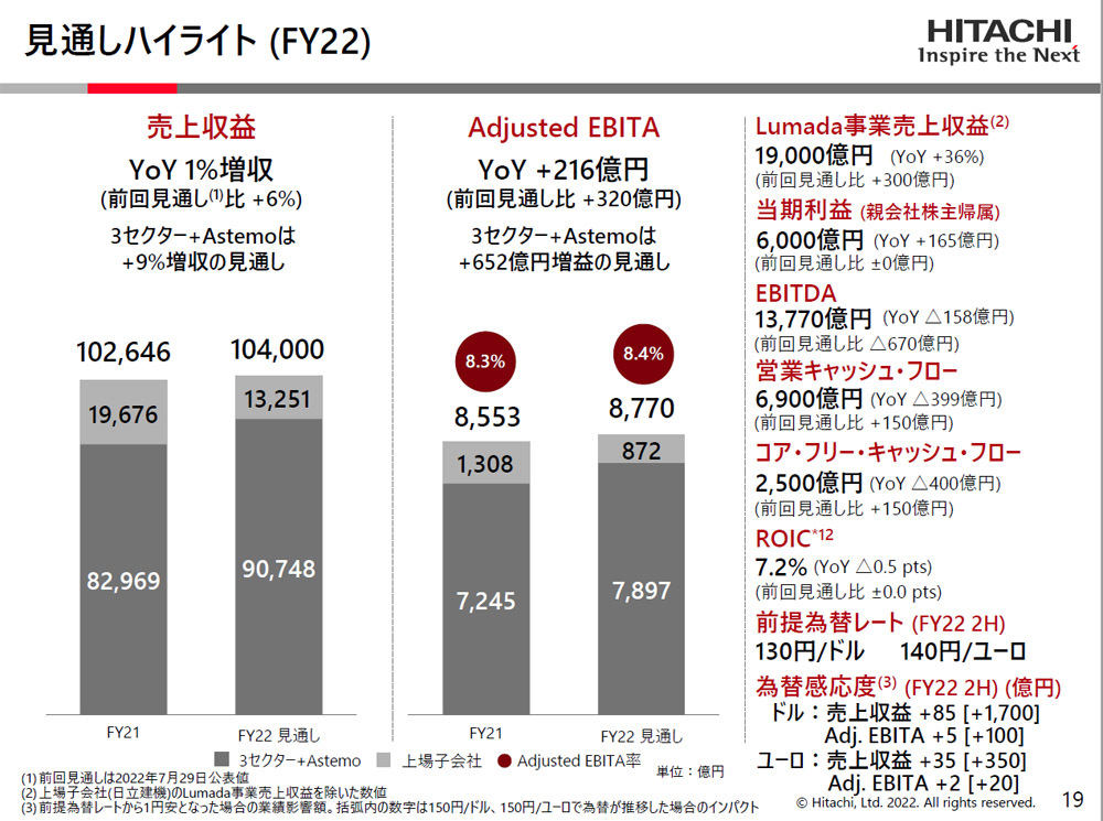 2022年度通期の業績見通しハイライト　資料:日立製作所