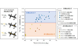 東工大、地球外で発見された有機分子が生物起源か否かを判別する手法を開発