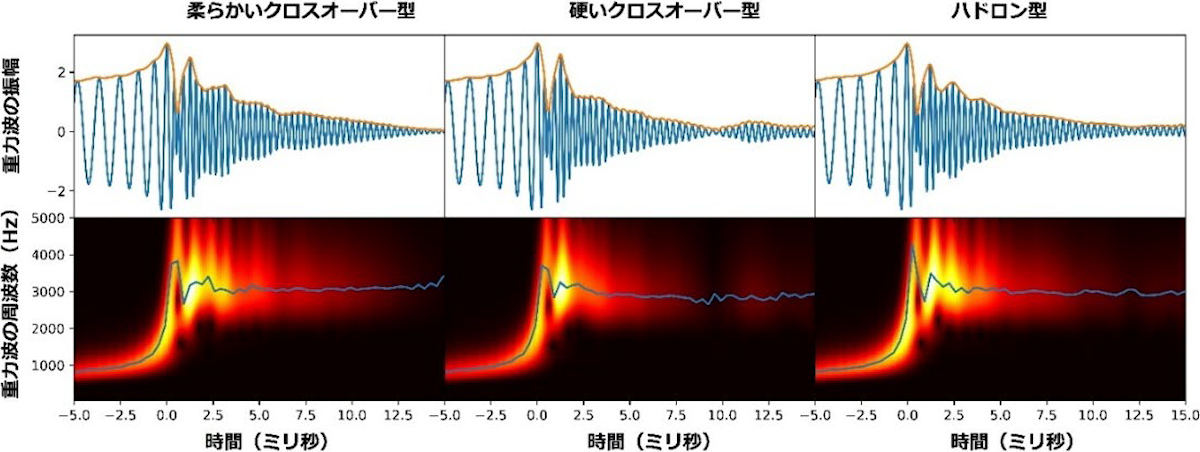 異なる状態方程式に対する連星中性子星合体時の重力波波形とスペクトル