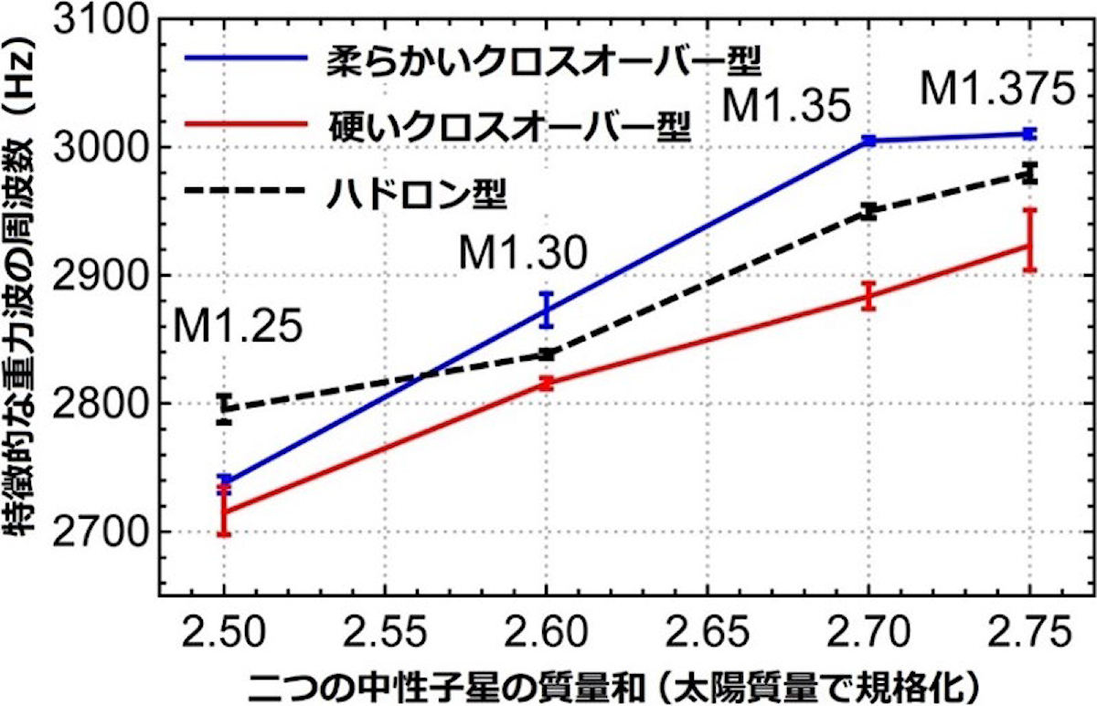 異なる状態方程式・中性子星質量に対する、合体後に現れる特徴的な重力波周波数