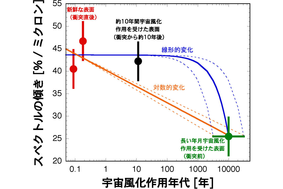 シーラのスペクトルの傾きと宇宙風化年代が示されたグラフ