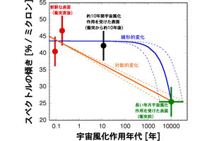 小惑星の宇宙風化作用は10年程度では変化しない、JAXAなどが確認