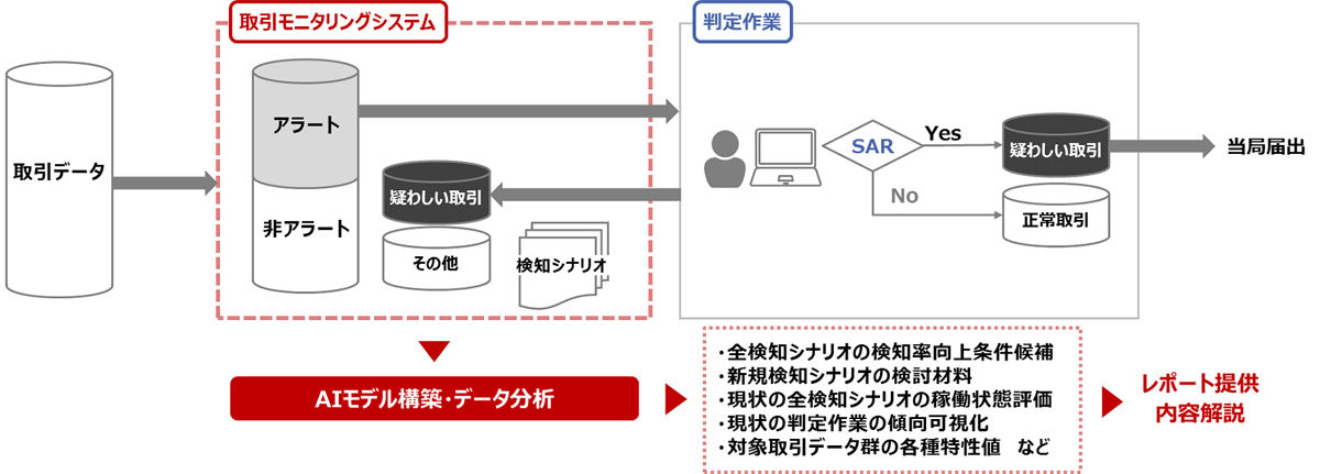 取引モニタリング業務とデータ分析コンサルティングサービスの概要