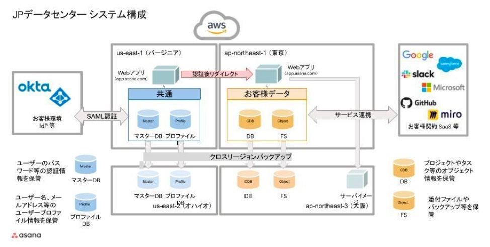 日本データセンターの構成