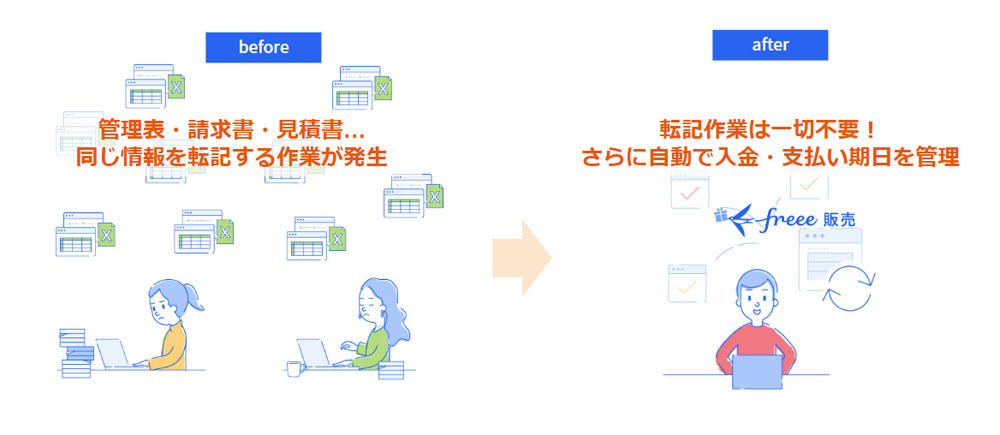 転記作業が不要。入金・支払い期日も自動で管理