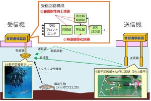 NTT、海中で1Mbps・300mの無線通信に成功‐完全遠隔操作の水中ドローンを実現