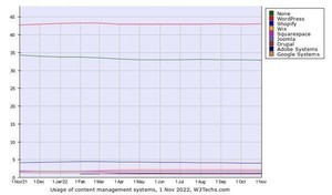 11月WebサイトCMSシェア、WordPress増加もわずか