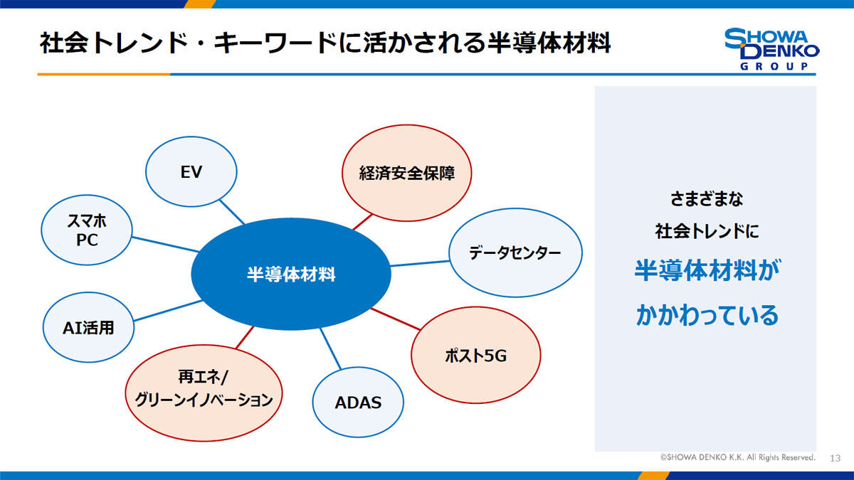 半導体材料はあらゆる社会トレンドに関わってくる