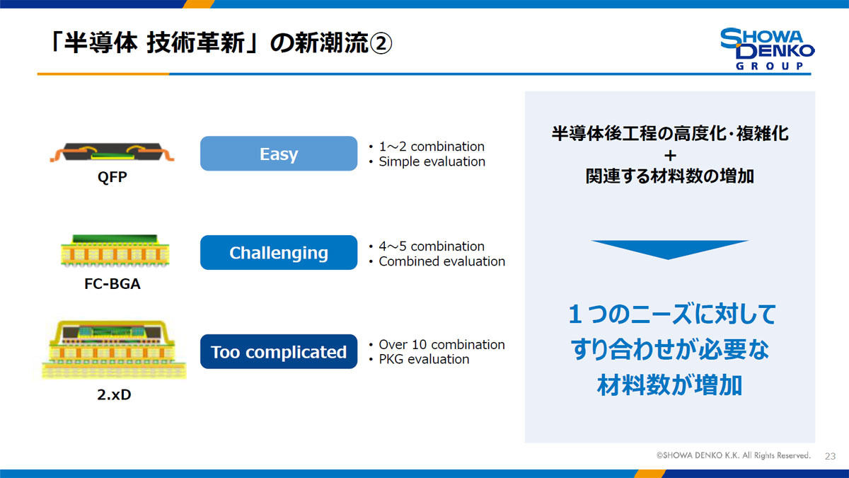 半導体の高性能化