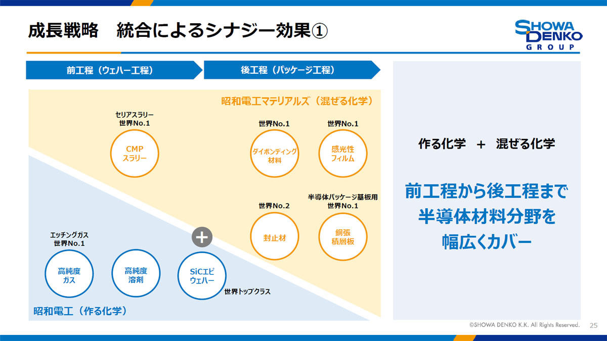 昭和電工と昭和電工マテリアルズの統合効果