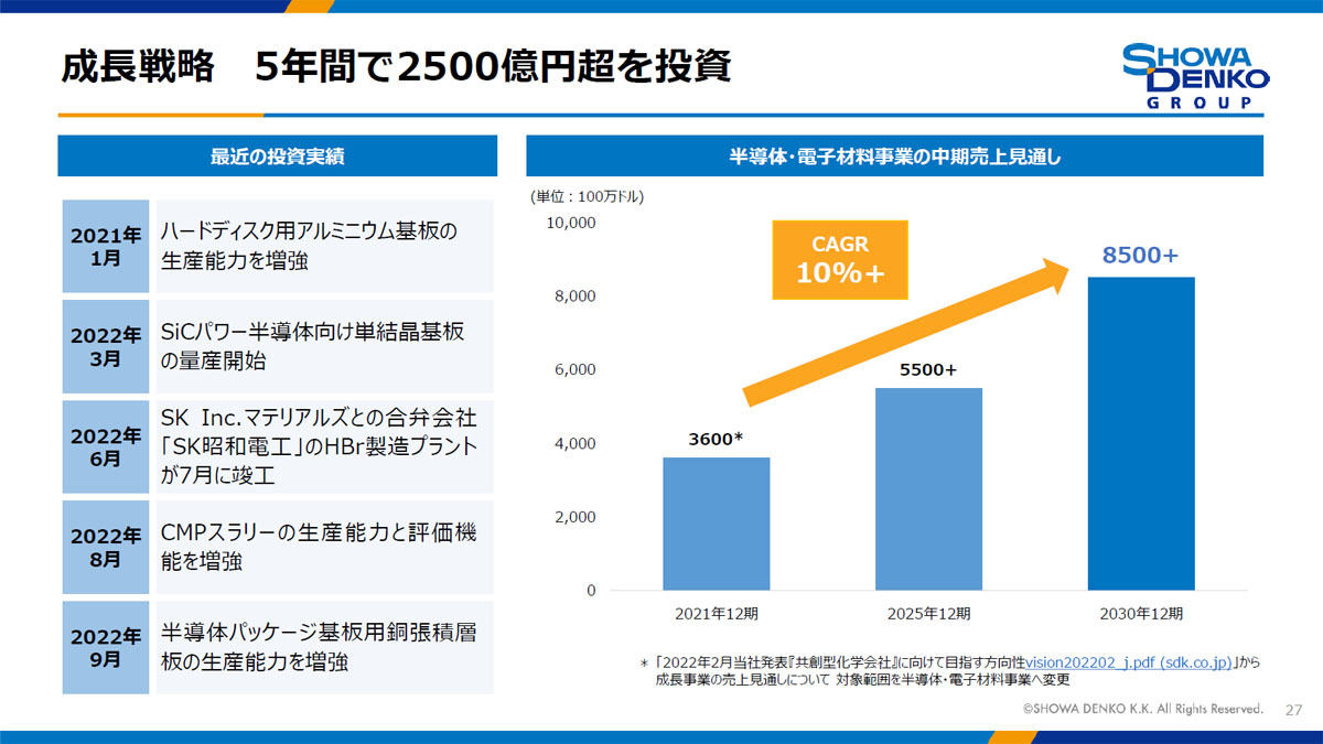 最近の昭和電工グループの設備投資の動向