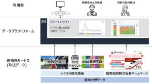 NTTデータら、地域創生に向け佐賀県嬉野市にデータプラットフォームを提供
