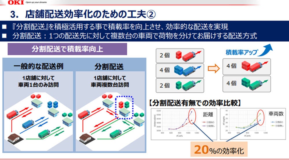 分割配送の仕組みと効果に関する資料