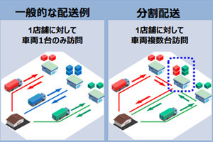 OKI、運送コストを最小化する分配配送最適化AIを来年にもサービス化へ