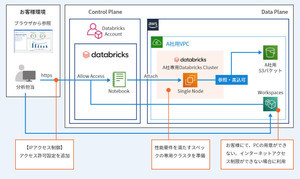 CTC、データ活用プラットフォーム「D-Native」をAWS上で提供