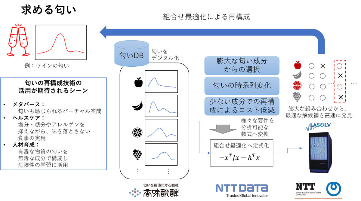 匂い分子の組み合わせ最適化の例