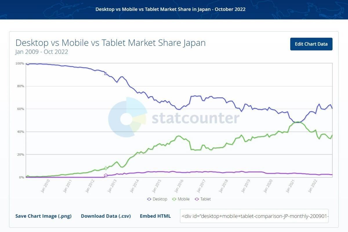 2009年1月～2022年10月 デスクトップ/モバイル/タブレットマーケットシェア(日本) - StatCounter Global Stats