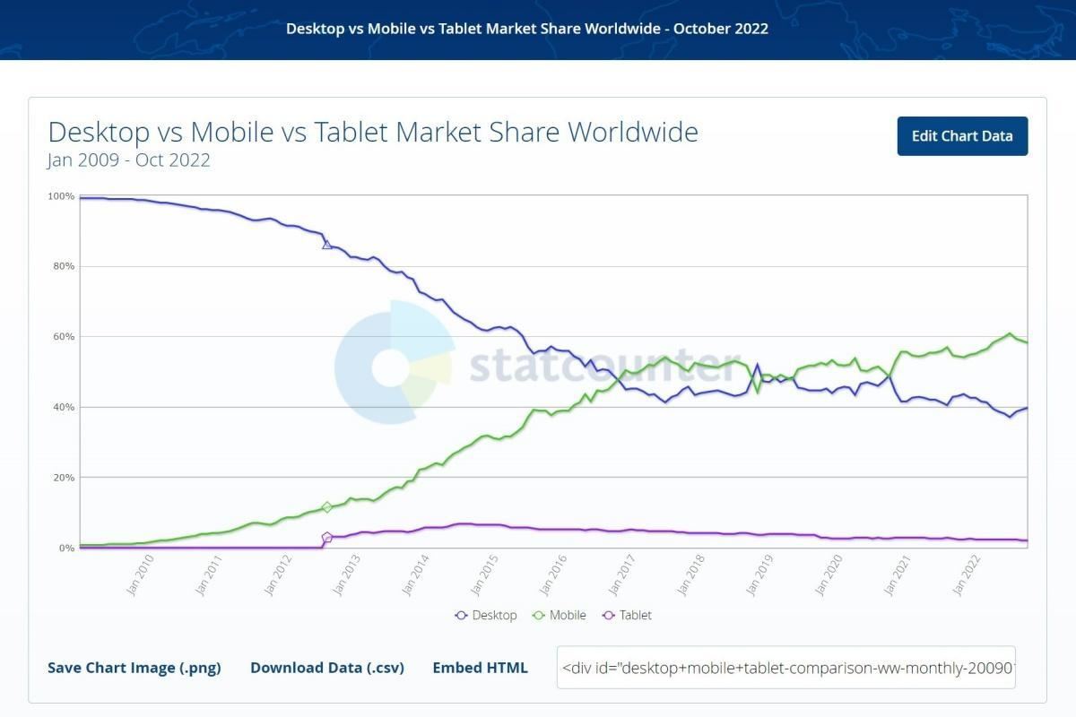 2009年1月～2022年10月 デスクトップ/モバイル/タブレットマーケットシェア(世界) - StatCounter Global Stats