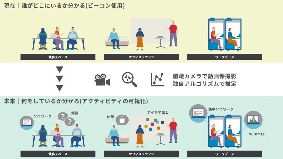 「オフィス内アクティビティ可視化アルゴリズム」のイメージ