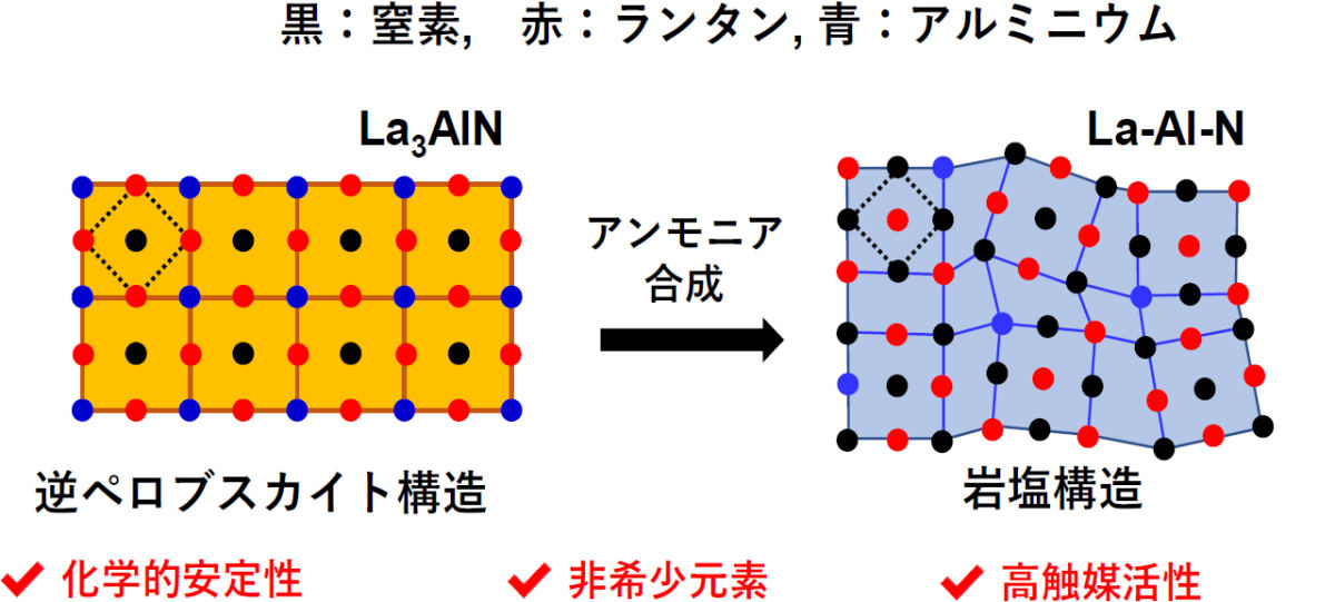 アンモニア合成によって生じる担体の構造変化