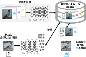 キオクシア、大容量ストレージを用いた記憶検索型AIによる画像分類技術を開発