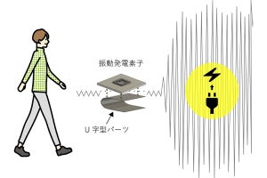 大阪公大、ヒトの歩行の振動による発電性能を約90倍に高めることに成功