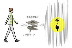 大阪公大、ヒトの歩行の振動による発電性能を約90倍に高めることに成功