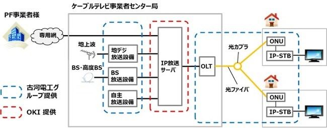 ケーブルテレビ事業者向けIP放送ソリューション構成イメージ