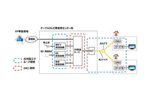 OKI×古河電工、IP放送ソリューションの商用化に向けた技術提携に合意