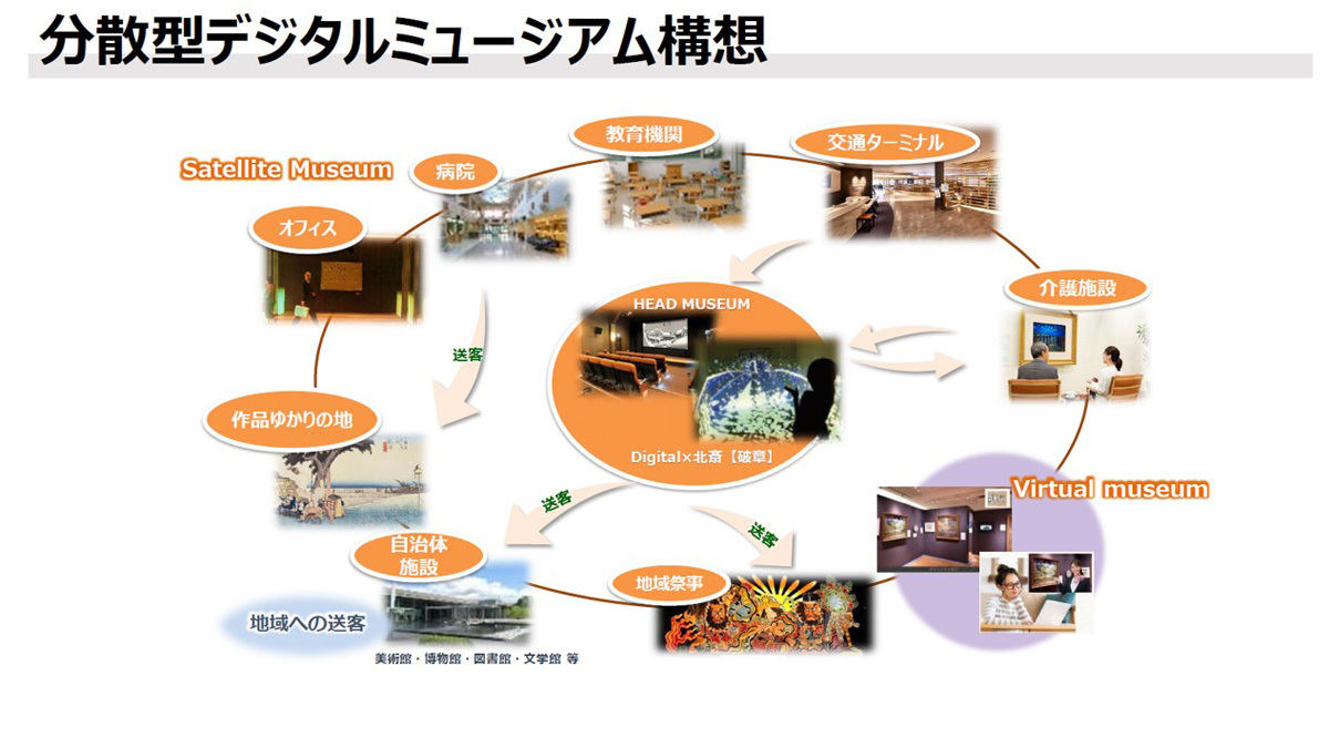 分散型デジタルミュージアムの概要図