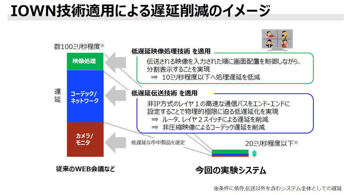 20ミリ秒以下の低遅延を目指す