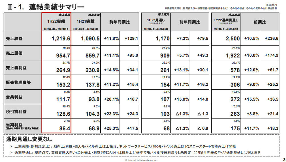 2023年3月期上半期（4月～9月）連結業績サマリー　資料：IIJ