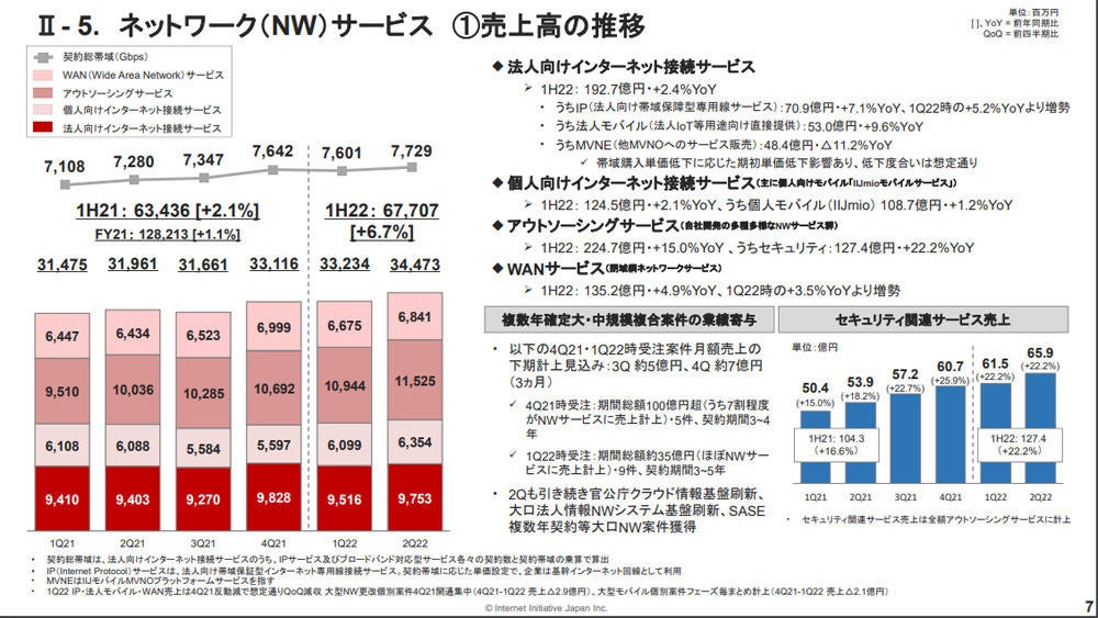 ネットワークサービス　売上推移　資料：IIJ