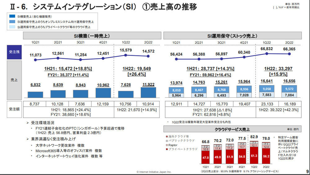 システムインテグレーション　売上推移　資料：IIJ