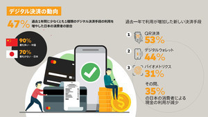 日本でのデジタル決済普及にはセキュリティと制度面でのサポート強化が鍵