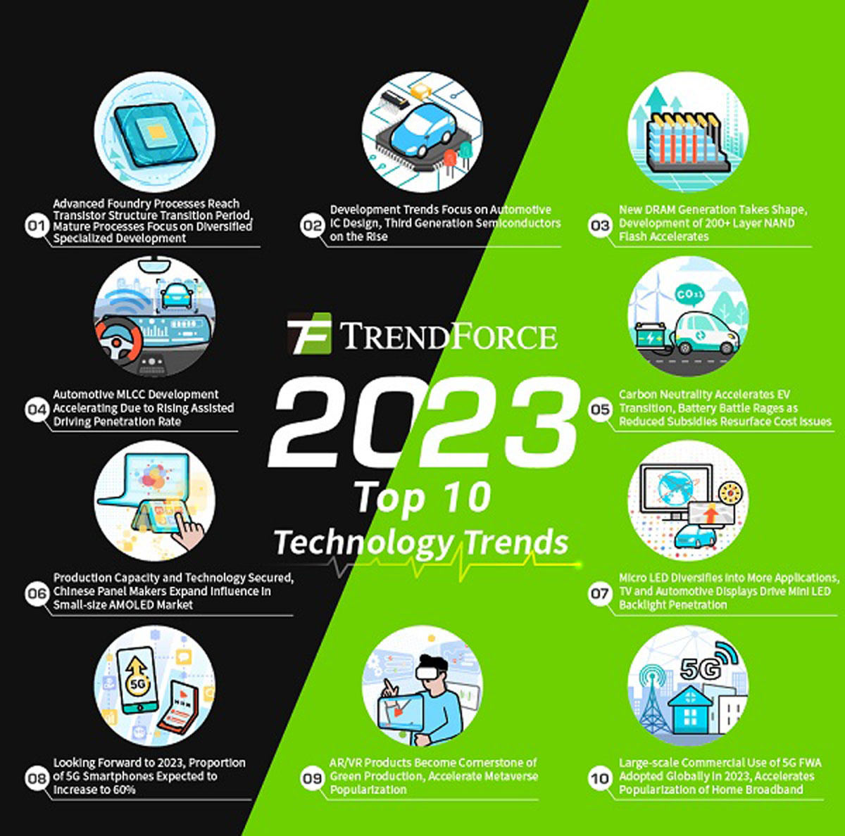 TrendForceによる2023年のハイテク分野における10大トレンド予測