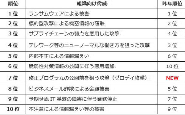 IPAの「情報セキュリティ10大脅威2022」より。組織向け脅威のランキング