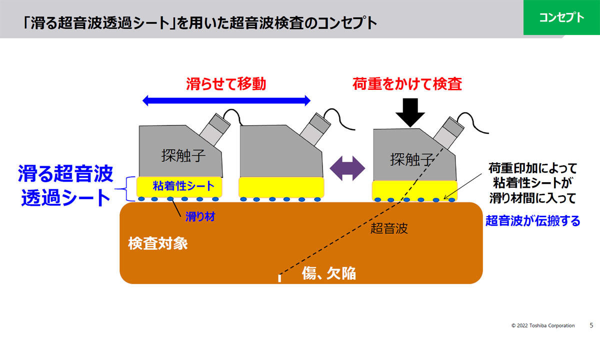 滑る超音波透過シートのコンセプト