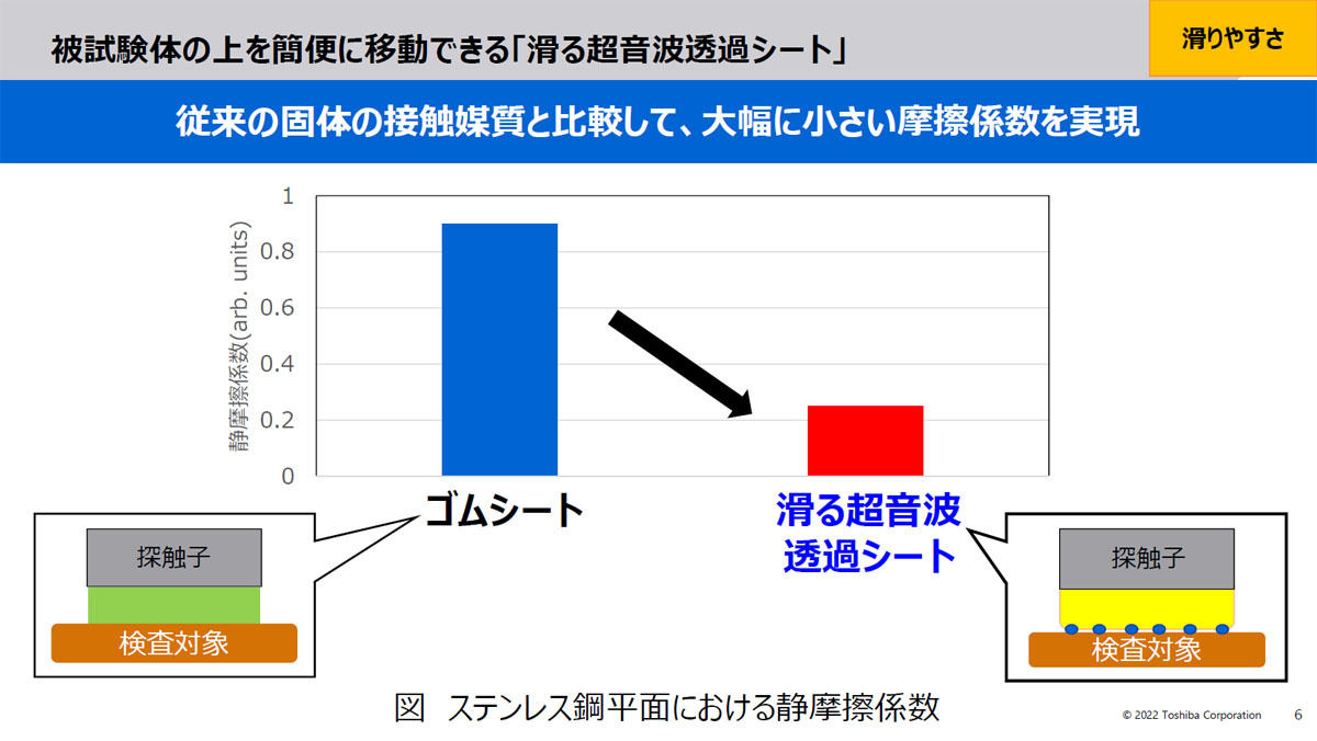 従来の個体の接触物質と比較して小さい摩擦係数を確認したとする