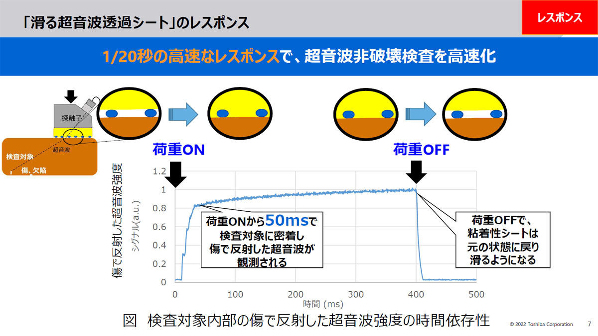 荷重を加えてから超音波が十分に検査対象に伝搬するまでの応答時間は50ms以下を確認